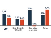 [Infographic] Tình hình kinh tế – xã hội quý I/2023: Mức tăng GDP thấp thứ hai kể từ năm 2011
